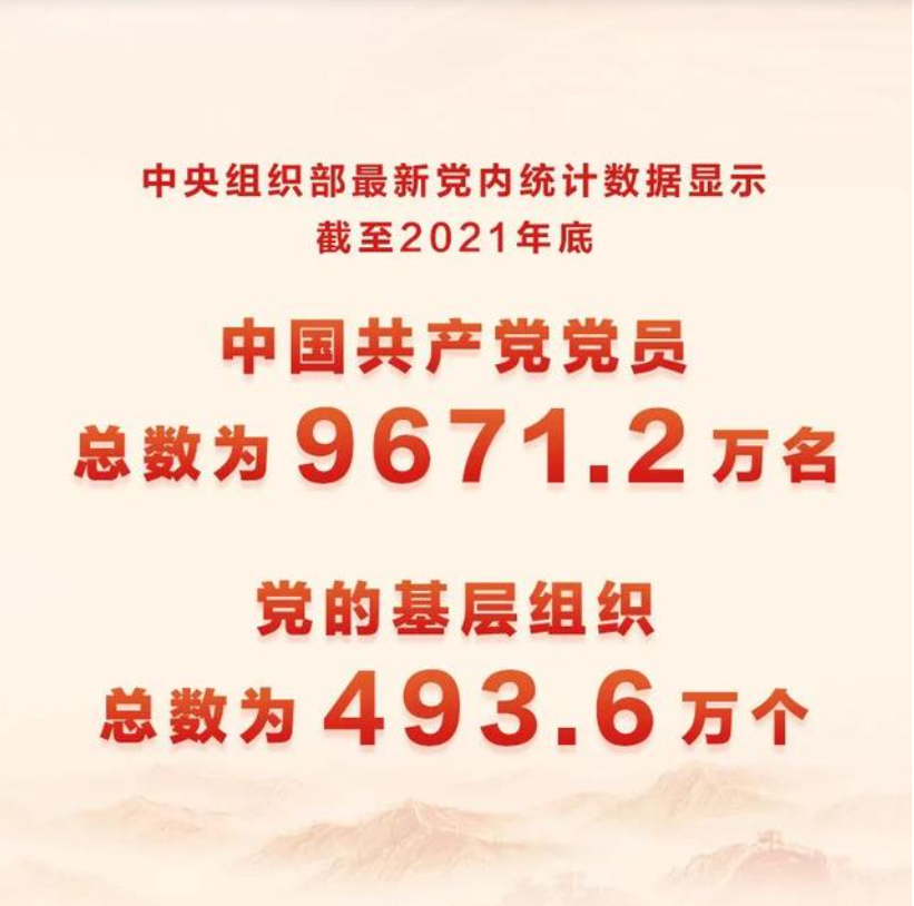 中国共产党党员总数为9671.2万